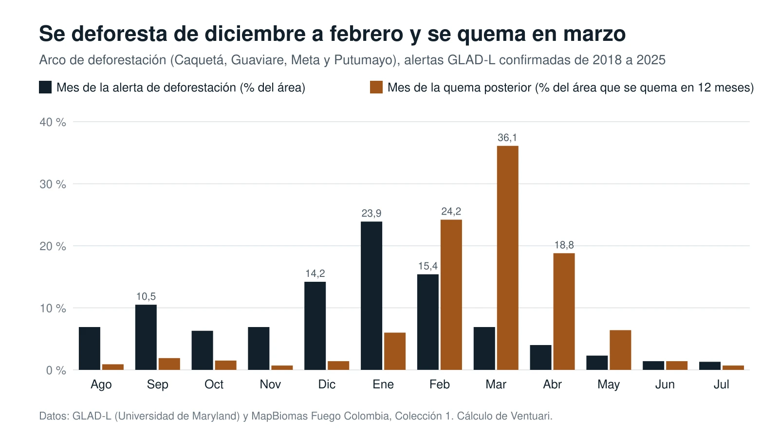 Gráfico de barras por mes, de agosto a julio: las alertas de deforestación (barras oscuras) se concentran en diciembre, enero y febrero, y la quema posterior (barras ocres) en febrero, marzo y abril, con el máximo en marzo (36,1 %).