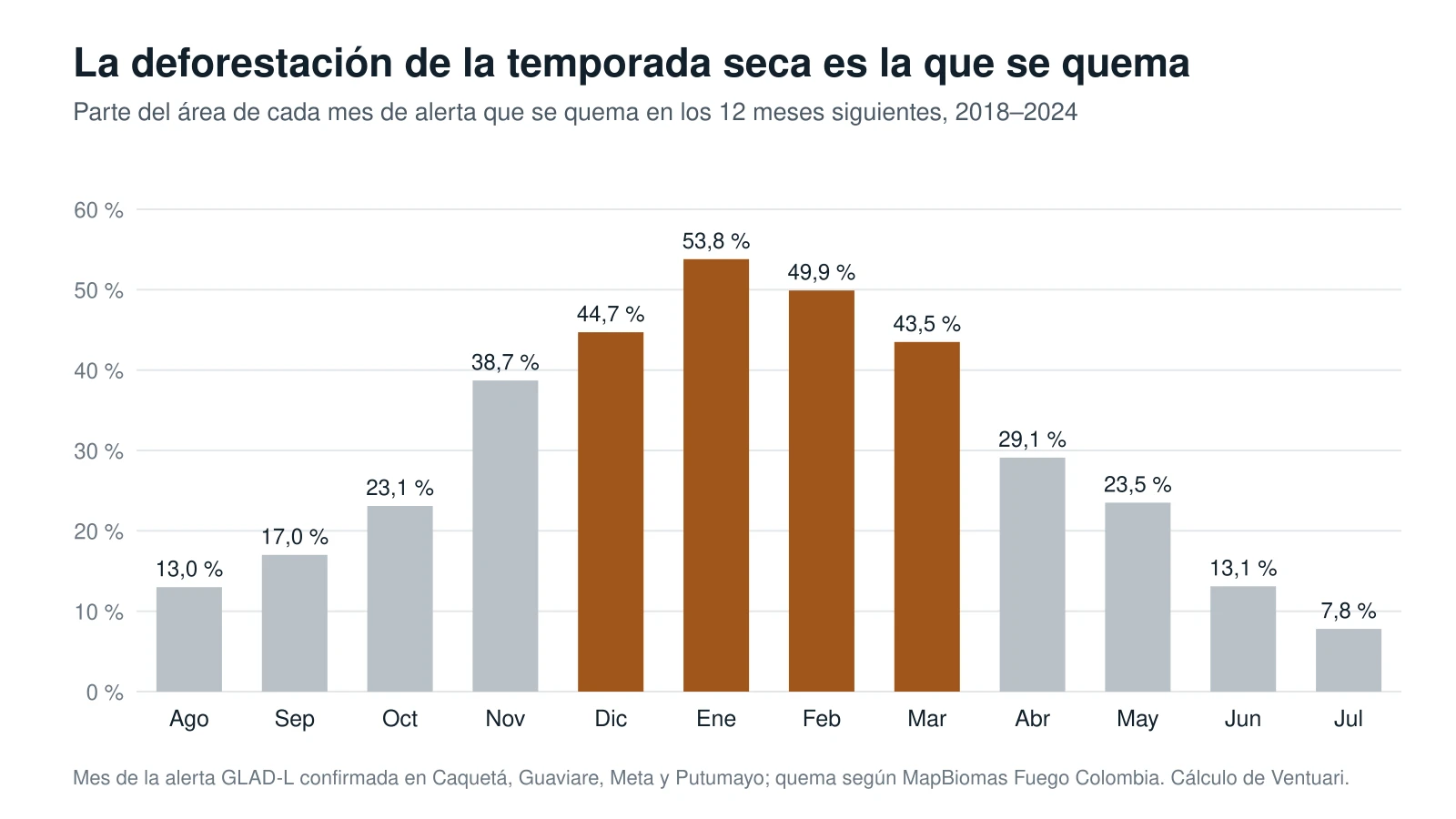 Gráfico de barras con la parte del área de cada mes de alerta que se quema en los 12 meses siguientes, de agosto a julio: sube de 13,0 % en agosto a 53,8 % en enero, con diciembre a marzo en ocre por encima del 43 %, y baja hasta 7,8 % en julio.