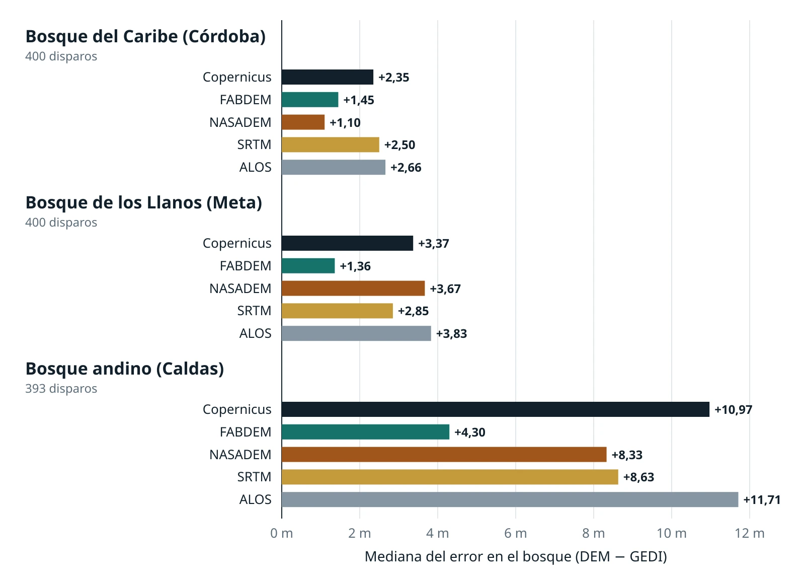 Gráfico de barras con la mediana del error de cinco DEM en el bosque. Caribe (Córdoba): de +1,10 m (NASADEM) a +2,66 m (ALOS). Llanos (Meta): FABDEM +1,36 m y los demás de +2,85 a +3,83 m. Andes (Caldas): FABDEM +4,30 m y los demás de +8,33 a +11,71 m.