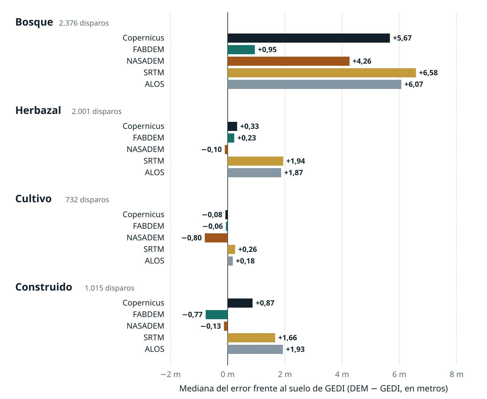 Gráfico de barras con la mediana del error de cinco DEM frente al suelo de GEDI. En bosque: Copernicus +5,67 m, FABDEM +0,95, NASADEM +4,26, SRTM +6,58 y ALOS +6,07. En herbazal, cultivo y zona construida, todos quedan entre −0,80 y +1,94 m.