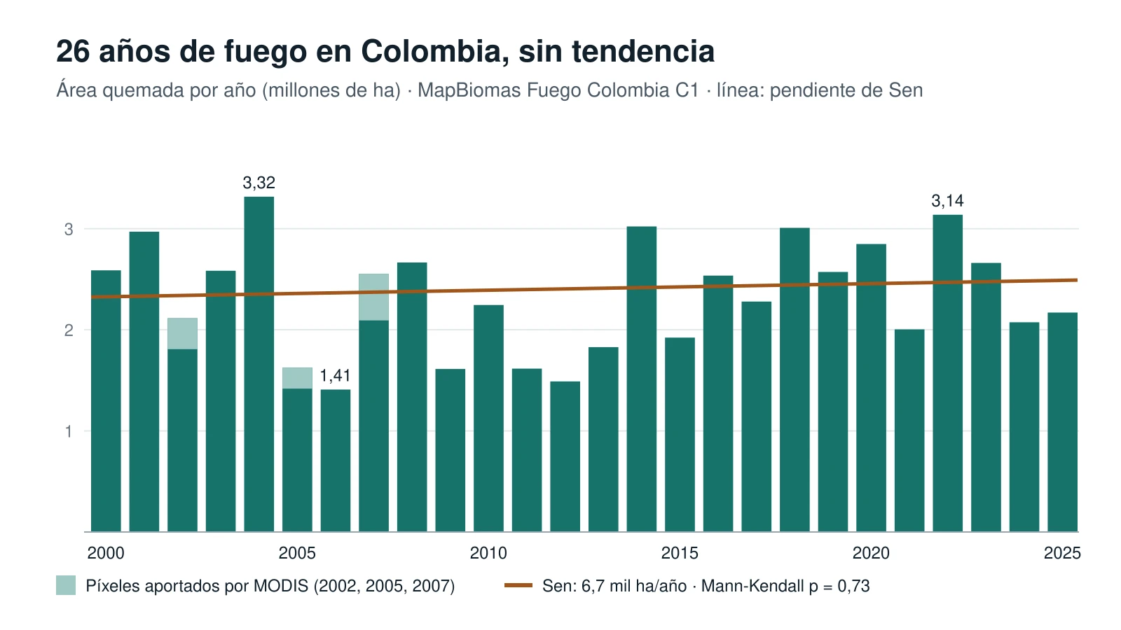 Gráfico de barras del área quemada en Colombia por año entre 2000 y 2025, de 1,41 millones de hectáreas en 2006 a 3,32 millones en 2004, con una línea de tendencia de Sen casi plana y los píxeles de MODIS de 2002, 2005 y 2007 en un verde más claro.
