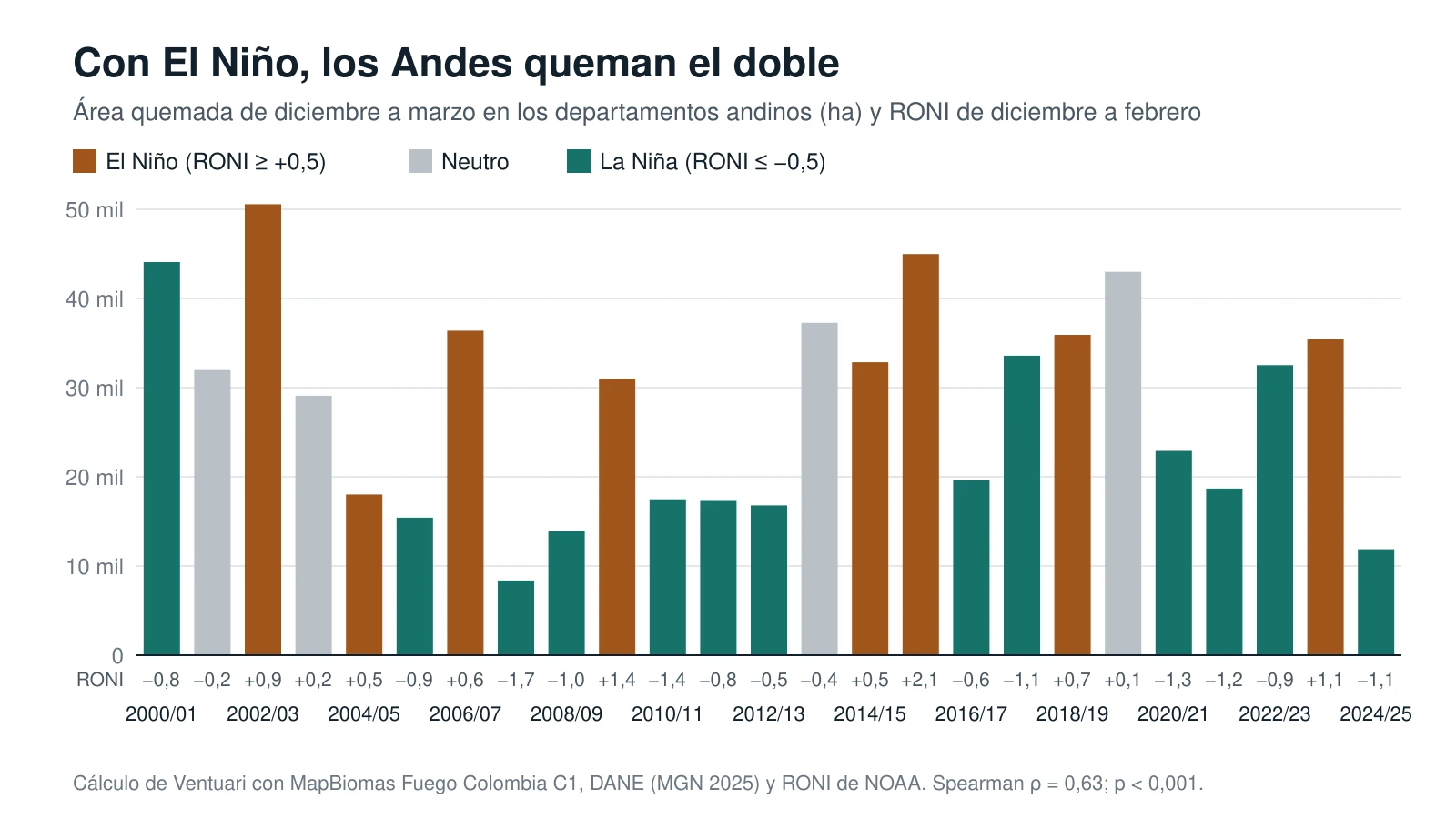 Gráfico de barras del área quemada de diciembre a marzo en los departamentos andinos de Colombia, por temporada de 2000/01 a 2024/25, con el RONI de cada una: las barras ocres de El Niño, como 2002/03 con unas 50.600 ha y 2015/16 con unas 45.000 ha, son en general más altas que las verdes de La Niña, como 2007/08 con unas 8.400 ha.