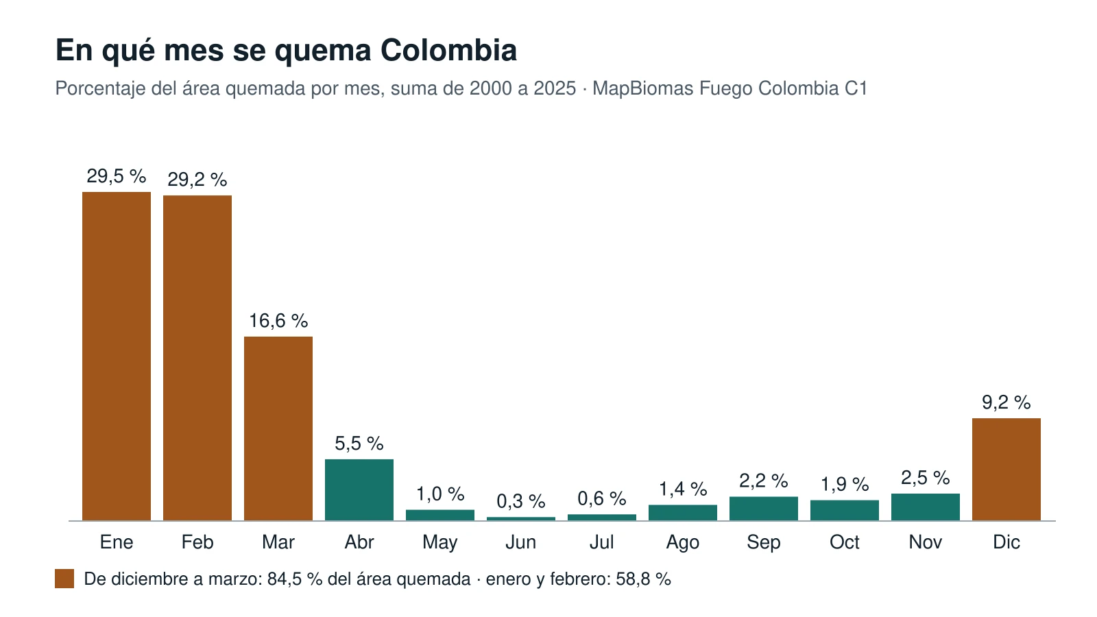 Gráfico de barras del porcentaje del área quemada en Colombia por mes entre 2000 y 2025: enero 29,5 %, febrero 29,2 %, marzo 16,6 % y diciembre 9,2 % en ocre; los demás meses, en verde, entre 0,3 % y 5,5 %.