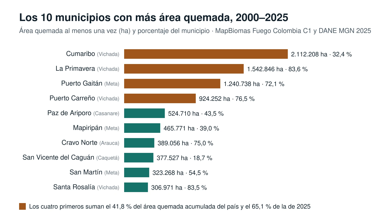 Gráfico de barras horizontales con los 10 municipios de Colombia con más área quemada entre 2000 y 2025: Cumaribo 2.112.208 ha (32,4 % del municipio), La Primavera 1.542.846 ha (83,6 %), Puerto Gaitán 1.240.738 ha (72,1 %) y Puerto Carreño 924.252 ha (76,5 %) en ocre; los seis siguientes, en verde.