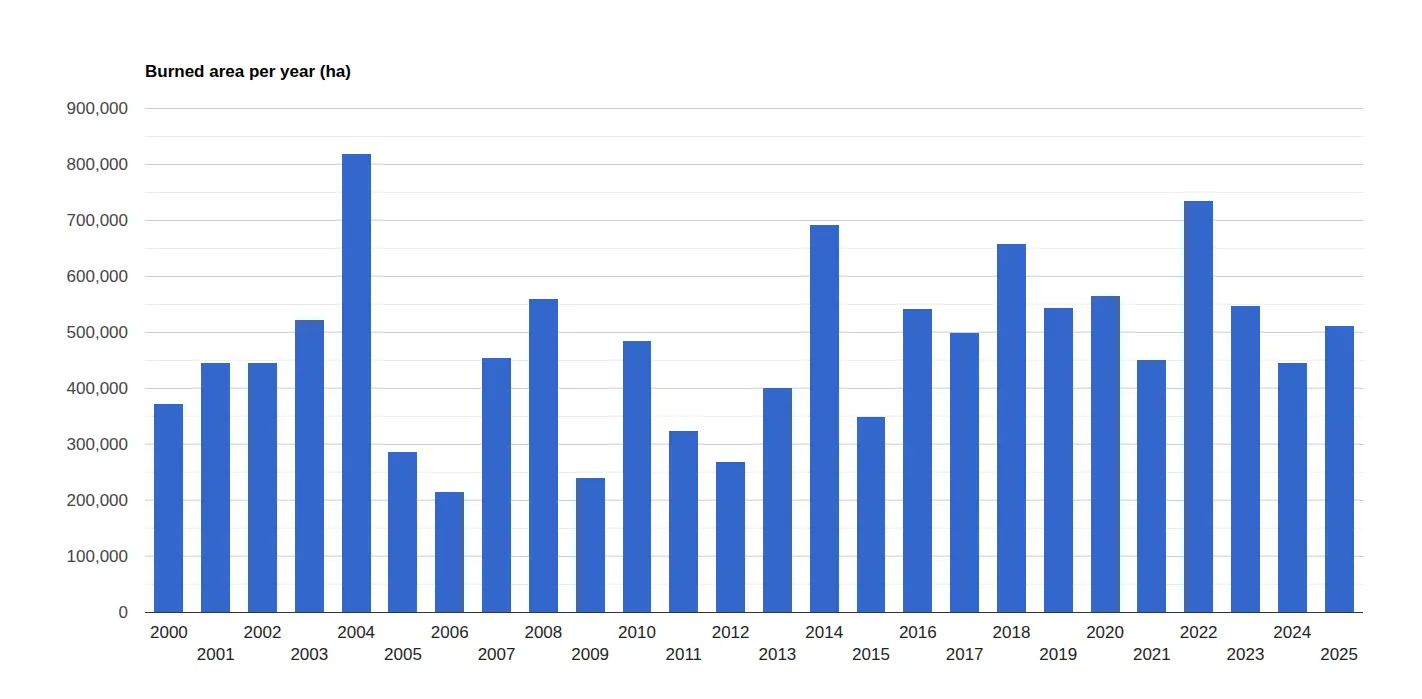 Gráfico de barras del área quemada por año en Cumaribo entre 2000 y 2025, generado en Earth Engine: máximo en 2004 con unas 820.000 ha, seguido de 2022 y 2014, y mínimo en 2006 con unas 216.000 ha.