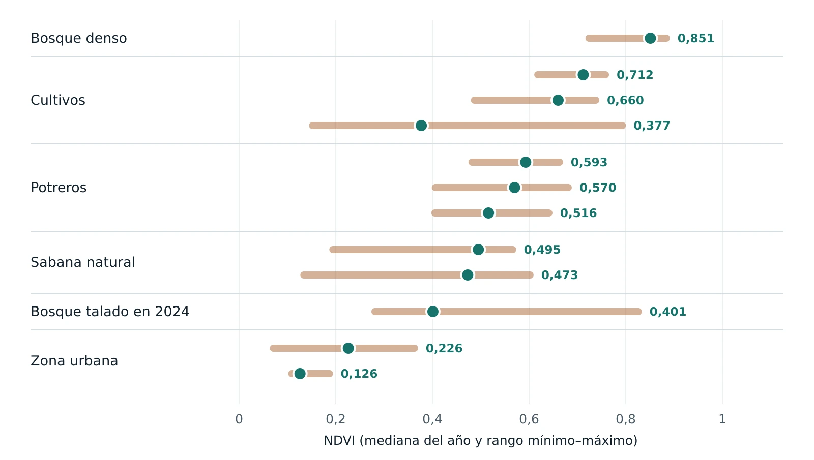 Gráfico del NDVI de 2024 en doce puntos de la región del Guaviare, agrupados por cobertura: bosque denso 0,851; cultivos 0,712, 0,660 y 0,377; potreros 0,593, 0,570 y 0,516; sabana natural 0,495 y 0,473; bosque talado en 2024 0,401; zona urbana 0,226 y 0,126. Cada valor lleva una barra con su mínimo y su máximo del año.