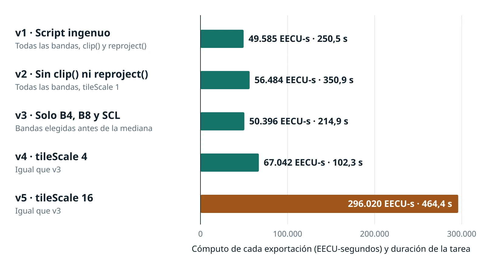 Gráfico de barras horizontales con el cómputo de cada exportación: v1, 49.585 EECU-segundos y 250,5 s; v2, 56.484 y 350,9 s; v3, 50.396 y 214,9 s; v4 con tileScale 4, 67.042 y 102,3 s; v5 con tileScale 16, 296.020 y 464,4 s, resaltada en naranja.
